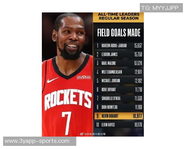 杜兰特追平威少火箭队史第二快1000分纪录哈登以38场保持最快纪录